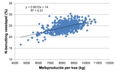 Figuur 1. Het verband tussen de stikstofbenutting van de veestapel en de melkproductie per koe. Figuur 1. Het verband tussen de stikstofbenutting van de veestapel en de melkproductie per koe.
