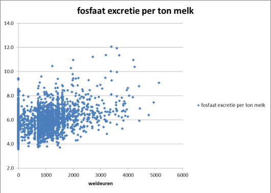 Aantal weide-uren per jaar per melkkoe en fosfaatexcretie per ton melk. Aantal weide-uren per jaar per melkkoe en fosfaatexcretie per ton melk.