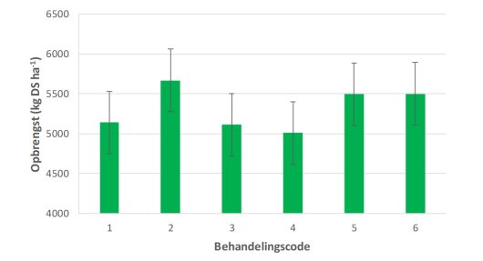 Figuur 1: Opbrengst van de eerste snede in 2019 bij verschillende doorzaaibehandelingen, met onder andere wel of niet eggen in het najaar van 2018. Bij behandelingscodes 1, 3 en 4 werd niet geëgd, bij codes 2, 5 en 6 werd wel geëgd. Codes 5 en 6 werden vorig najaar doorgezaaid, codes 1 t/m 4 niet. Bij code 1 (controle) is de afgelopen drie jaar geen enkele behandeling toegepast. Bij code 5 werd vorig najaar gespoten, geëgd en doorgezaaid; bij code 6 werd alleen geëgd en doorgezaaid. Figuur 1: Opbrengst van de eerste snede in 2019 bij verschillende doorzaaibehandelingen, met onder andere wel of niet eggen in het najaar van 2018. Bij behandelingscodes 1, 3 en 4 werd niet geëgd, bij codes 2, 5 en 6 werd wel geëgd. Codes 5 en 6 werden vorig najaar doorgezaaid, codes 1 t/m 4 niet. Bij code 1 (controle) is de afgelopen drie jaar geen enkele behandeling toegepast. Bij code 5 werd vorig najaar gespoten, geëgd en doorgezaaid; bij code 6 werd alleen geëgd en doorgezaaid.