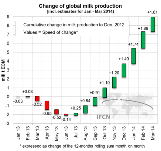 Change of global milk production Change of global milk production