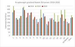 Figuur 2: Stikstofopbrengst (kg N / ha) van grasland op Koeien & Kansen-bedrijven in 2018-2020. Figuur 2: Stikstofopbrengst (kg N / ha) van grasland op Koeien & Kansen-bedrijven in 2018-2020.
