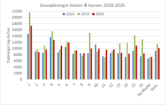 Figuur 1: Netto grasopbrengst (kg ds / ha) op Koeien & Kansen-bedrijven in 2018-2020 Figuur 1: Netto grasopbrengst (kg ds / ha) op Koeien & Kansen-bedrijven in 2018-2020