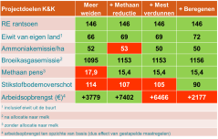 Tabel 2: Resultaat duurzaamheidskengetallen van modelsimulatie gestapelde maatregelen op voorbeeldbedrijf met 100 koeien en 48 ha om de projectdoelen van Koeien & Kansen te halen (groen = doel gehaald, rood = doel niet gehaald, bij arbeidsopbrengst: groen = extra maatregel verbetert arbeidsopbrengst, rood = extra maatregel verslechtert arbeidsopbrengst) Tabel 2: Resultaat duurzaamheidskengetallen van modelsimulatie gestapelde maatregelen op voorbeeldbedrijf met 100 koeien en 48 ha om de projectdoelen van Koeien & Kansen te halen (groen = doel gehaald, rood = doel niet gehaald, bij arbeidsopbrengst: groen = extra maatregel verbetert arbeidsopbrengst, rood = extra maatregel verslechtert arbeidsopbrengst)