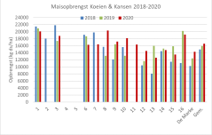 Figuur 3: Netto maisopbrengst (kg ds / ha) op Koeien & Kansen-bedrijven in 2018-2020 Figuur 3: Netto maisopbrengst (kg ds / ha) op Koeien & Kansen-bedrijven in 2018-2020