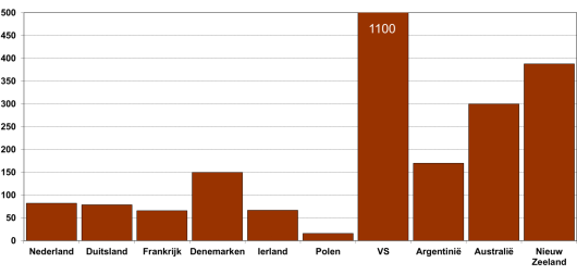 Gemiddeld aantal koeien per bedrijf op representatieve melkveebedrijven in belangrijke zuivellanden (Bron: IFCN, gegevens 2014).