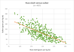 Figuur 3. Relatie suikergehalte en ruw eiwitgehalte in vers gras 2020. Figuur 3. Relatie suikergehalte en ruw eiwitgehalte in vers gras 2020.