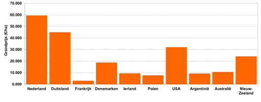 Figuur 1: Prijs van landbouwgrond op herkenbare melkveebedrijven in belangrijke zuivellanden. (Bron: IFCN 2018, gegevens 2017) Figuur 1: Prijs van landbouwgrond op herkenbare melkveebedrijven in belangrijke zuivellanden. (Bron: IFCN 2018, gegevens 2017)