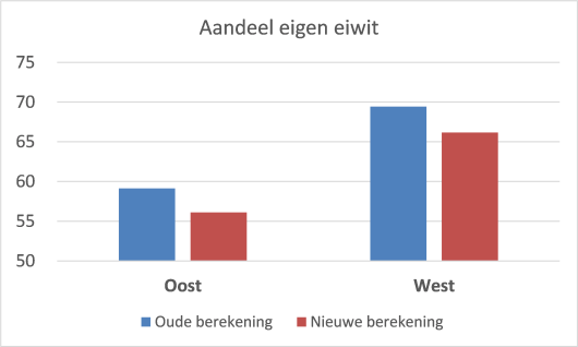 Figuur 1: aandeel eiwit van eigen land oude en nieuwe methode Figuur 1: aandeel eiwit van eigen land oude en nieuwe methode